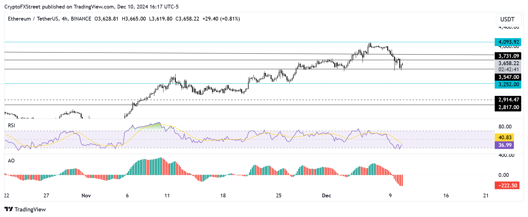 ETH/USDT 4-hour chart