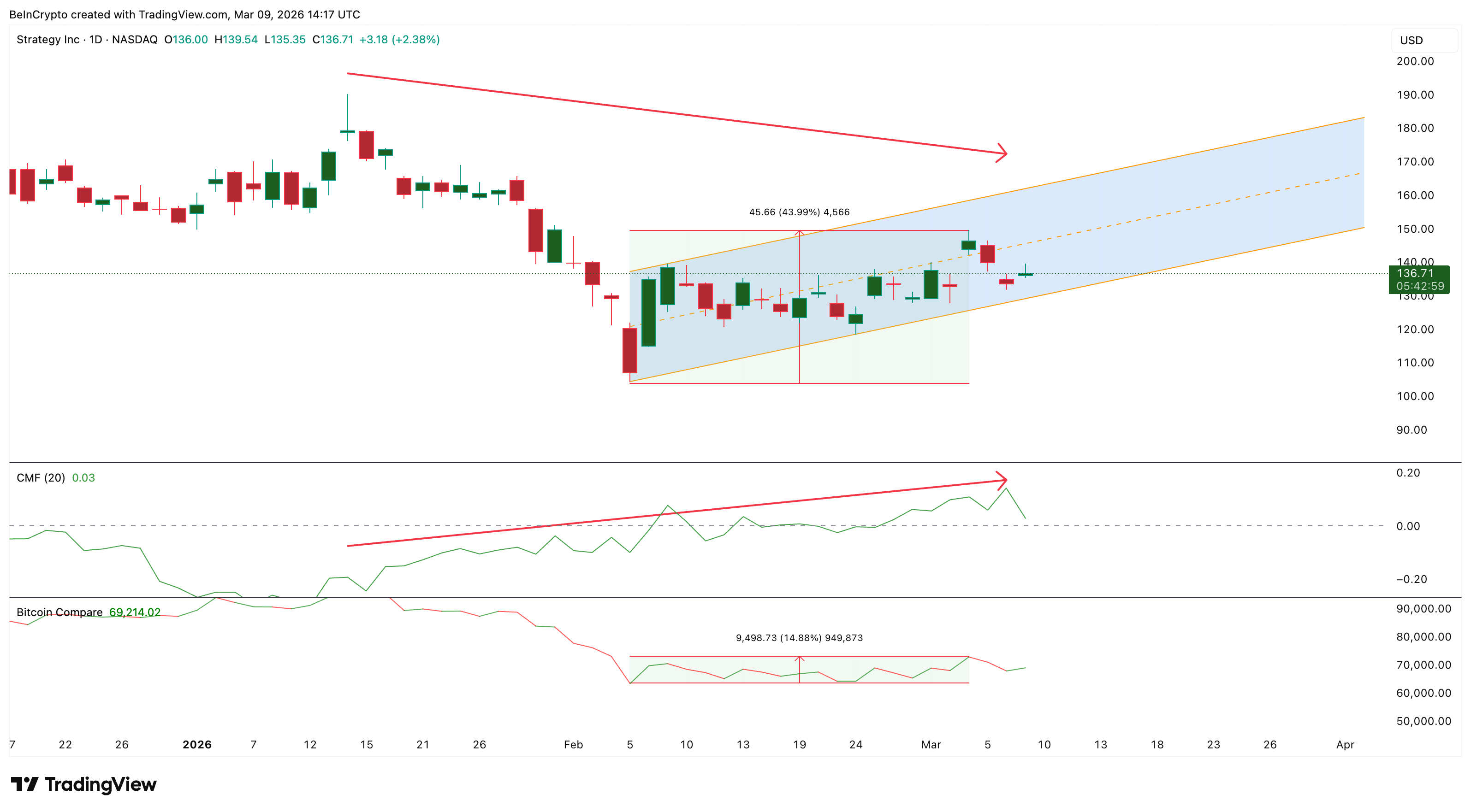 MSTR Daily Chart With CMF And Bitcoin Compare Overlay
