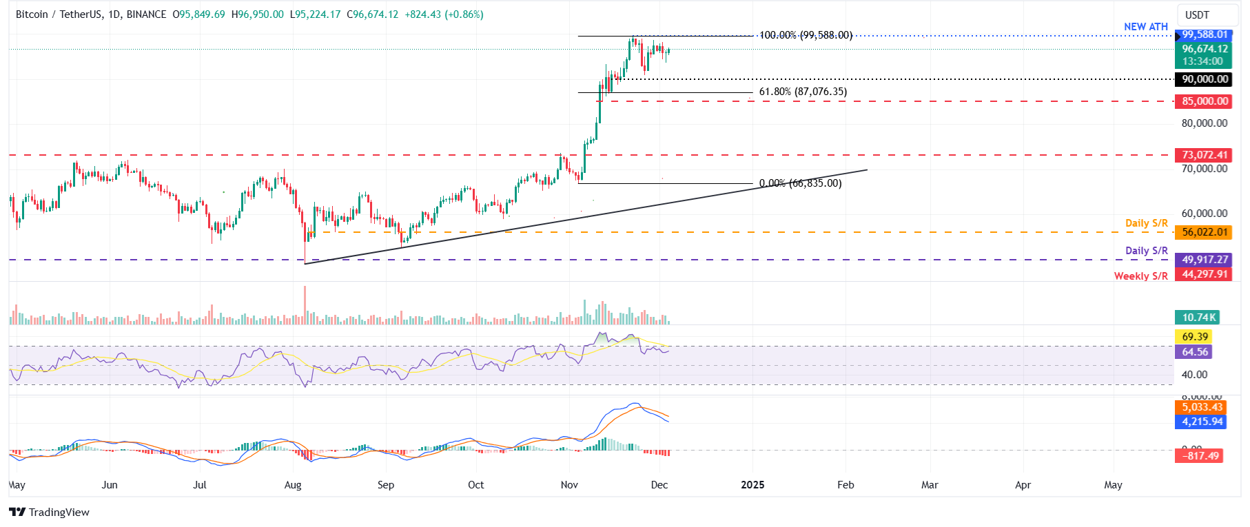 BTC/USDT daily chart