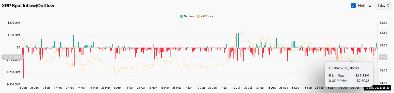 Прогноз цены XRP: быки возвращают контроль, поскольку резолюция о закрытии рынка спровоцировала рост на 4,8 процента