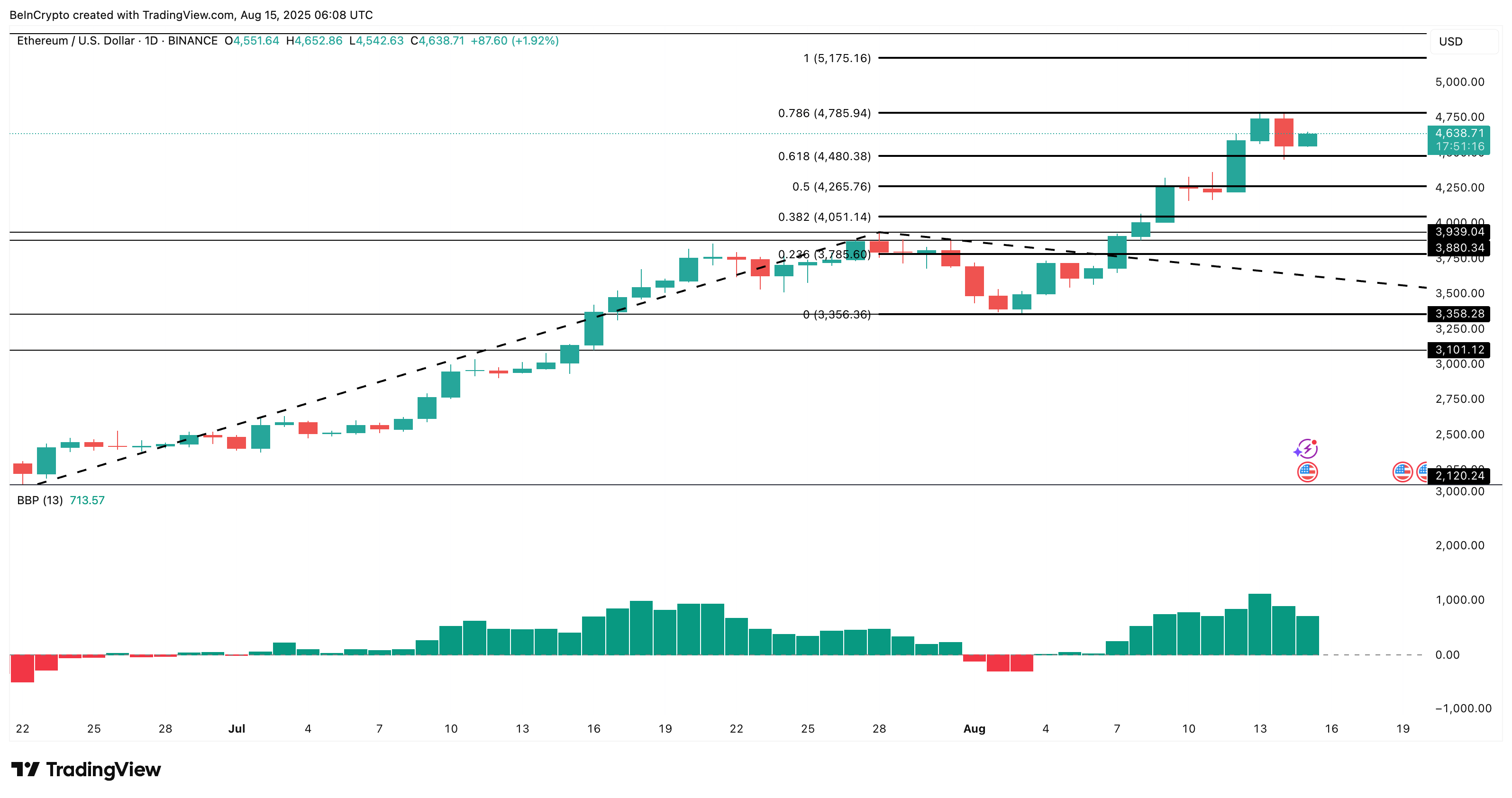 تحليل سعر إيثريوم: