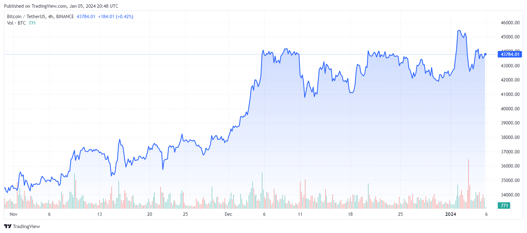 Tradingview: BTCUSDT_2024-01-05