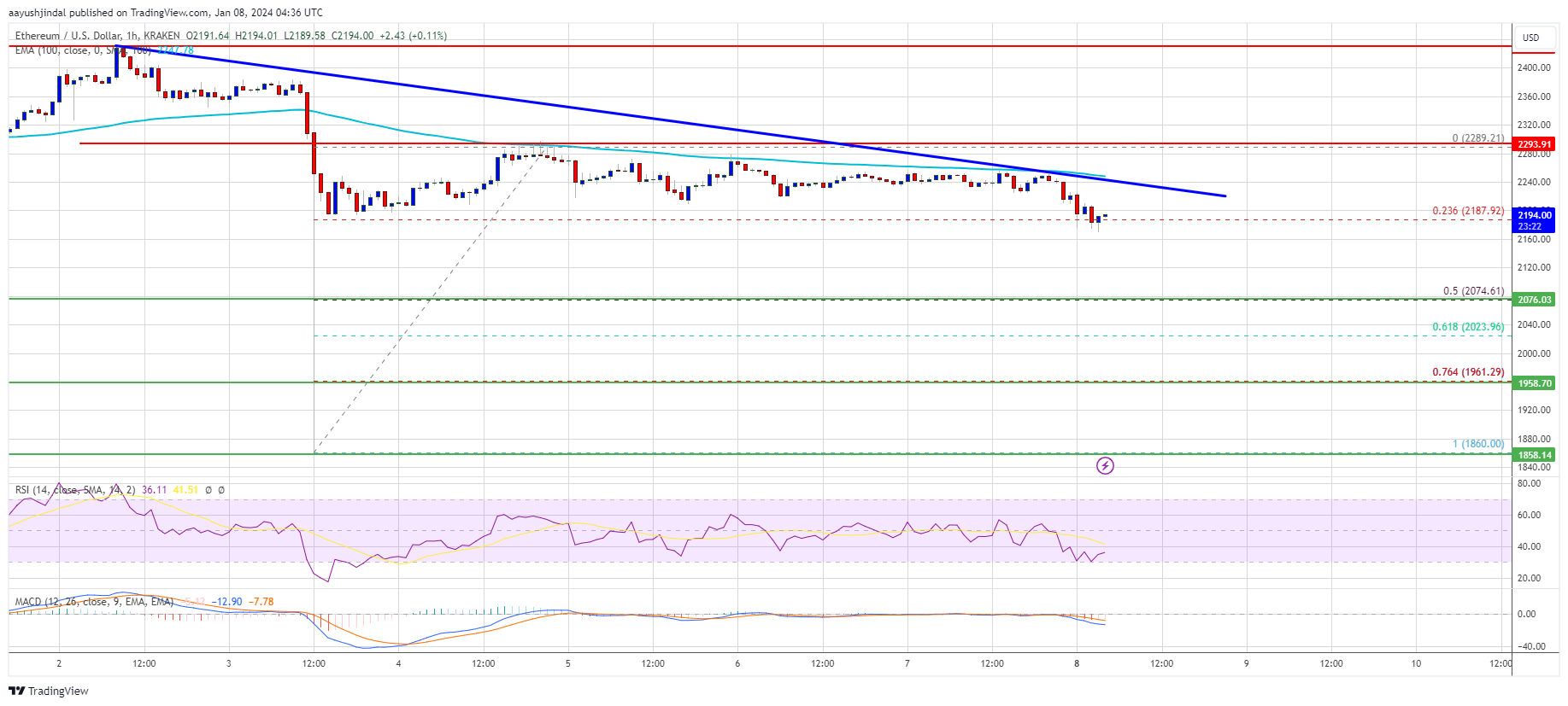 Harga Ethereum Menandakan Reksi Bearish dan Mengapa ETH Bisa Turun 5%