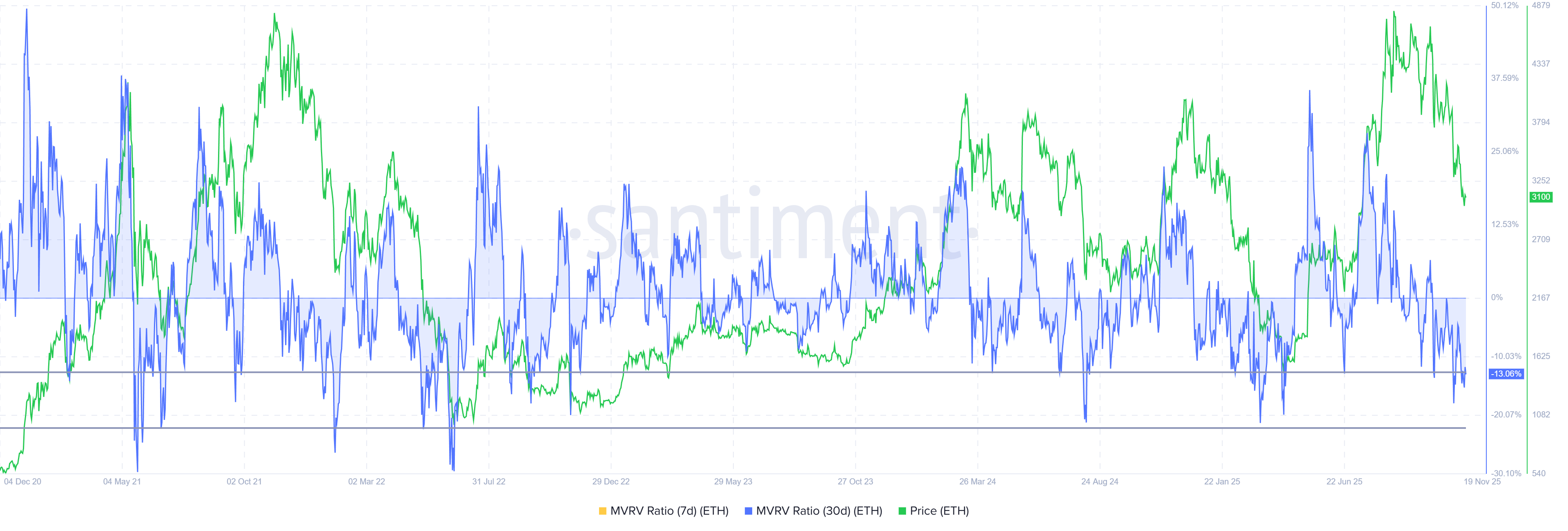 Ethereum MVRV ratio