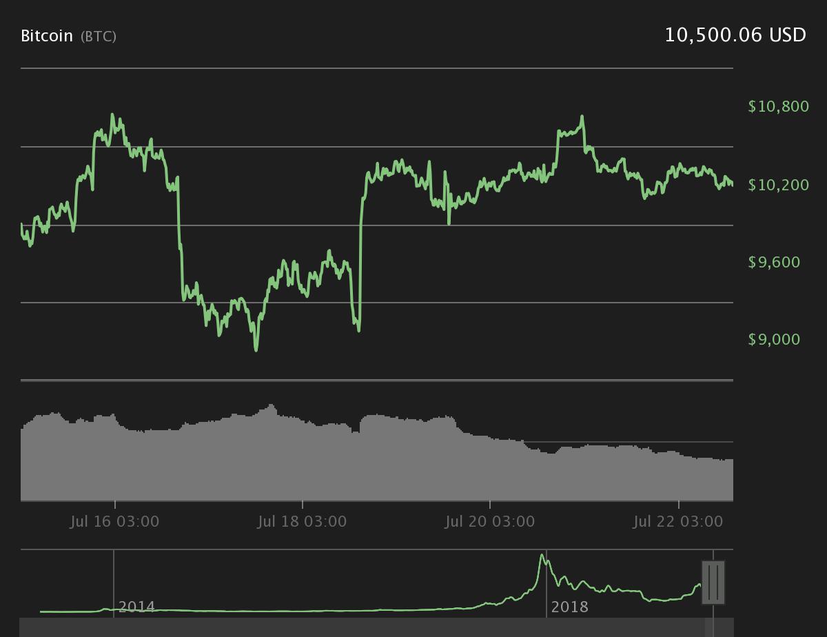Bitcoin’s seven-day price chart