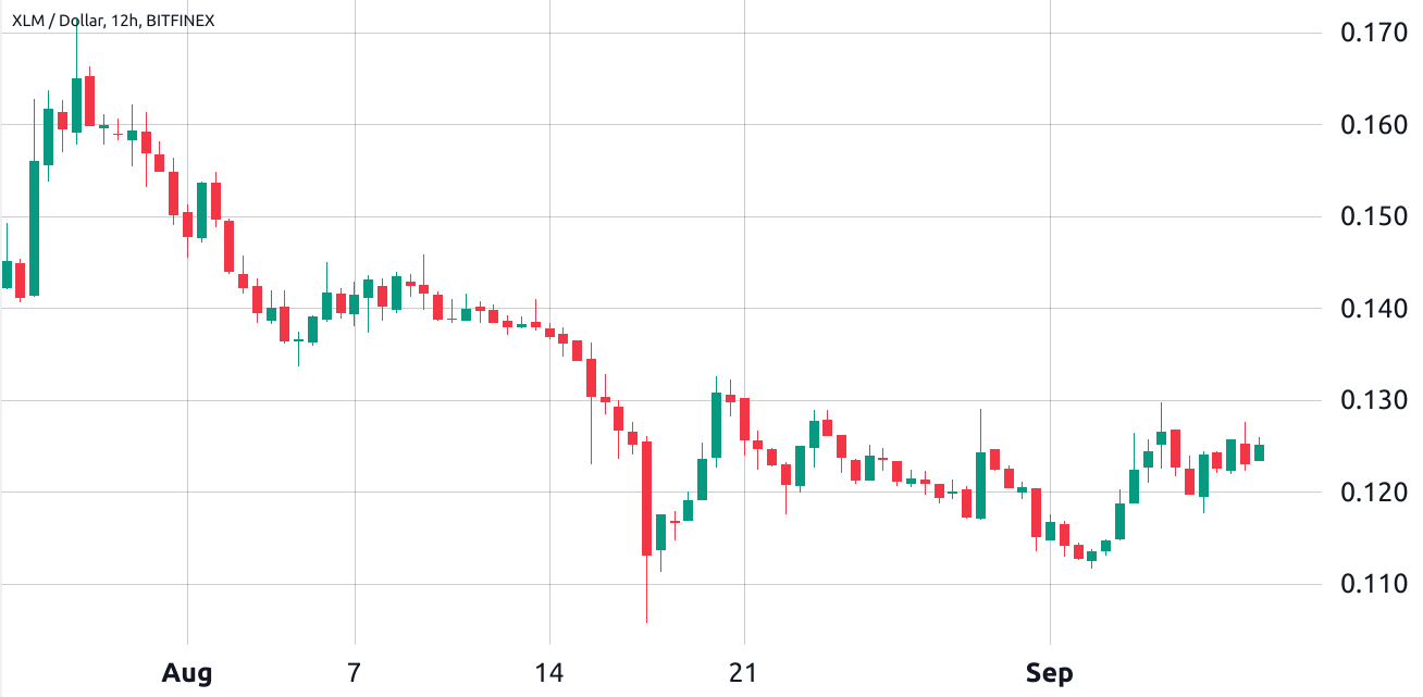 Mengapa harga Stellar (XLM) naik minggu ini?