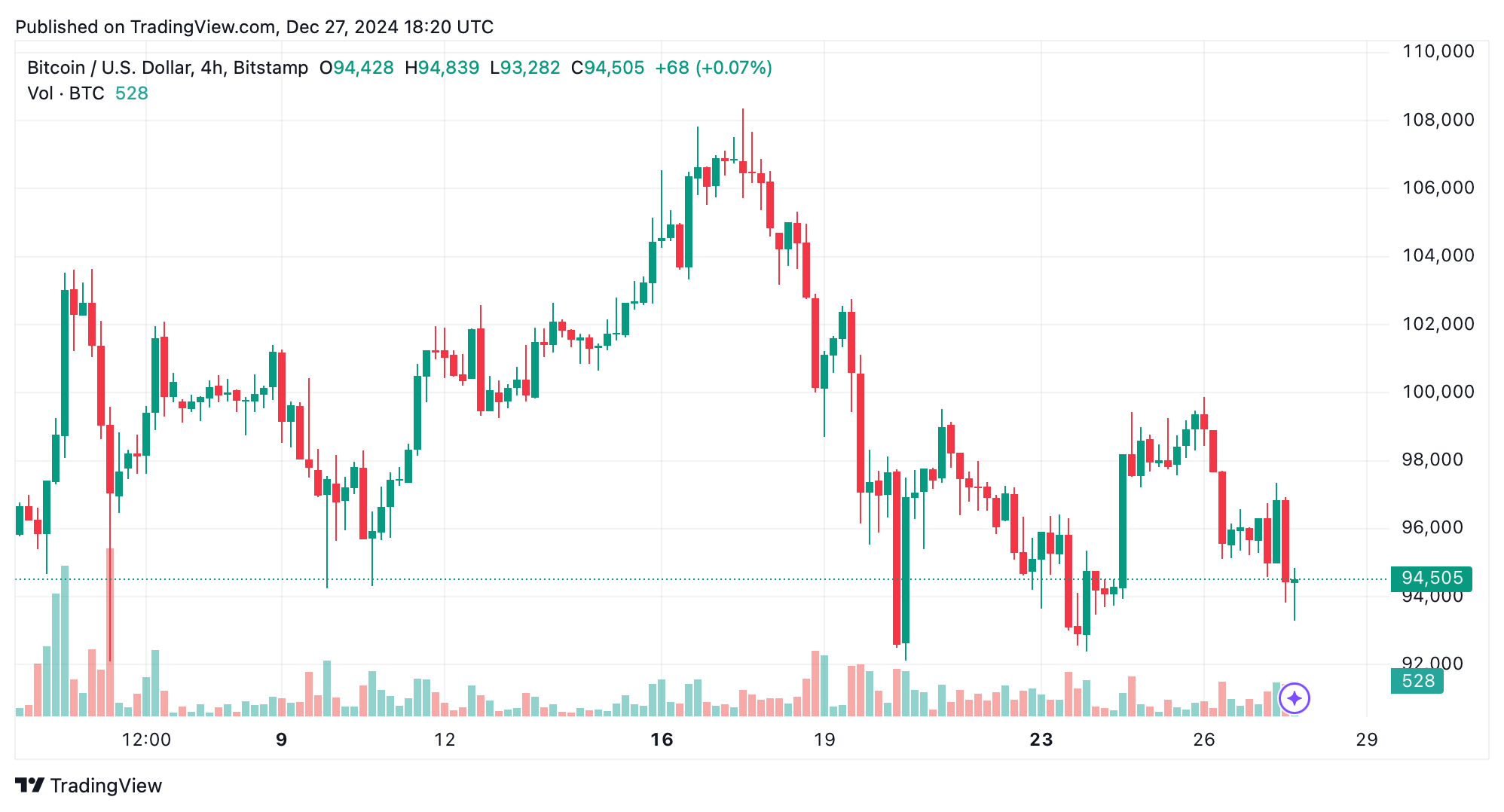 btcusd_2024-12-27_13-20-40