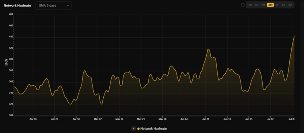 Хэшрейт сети Биткоин обновляет максимумы