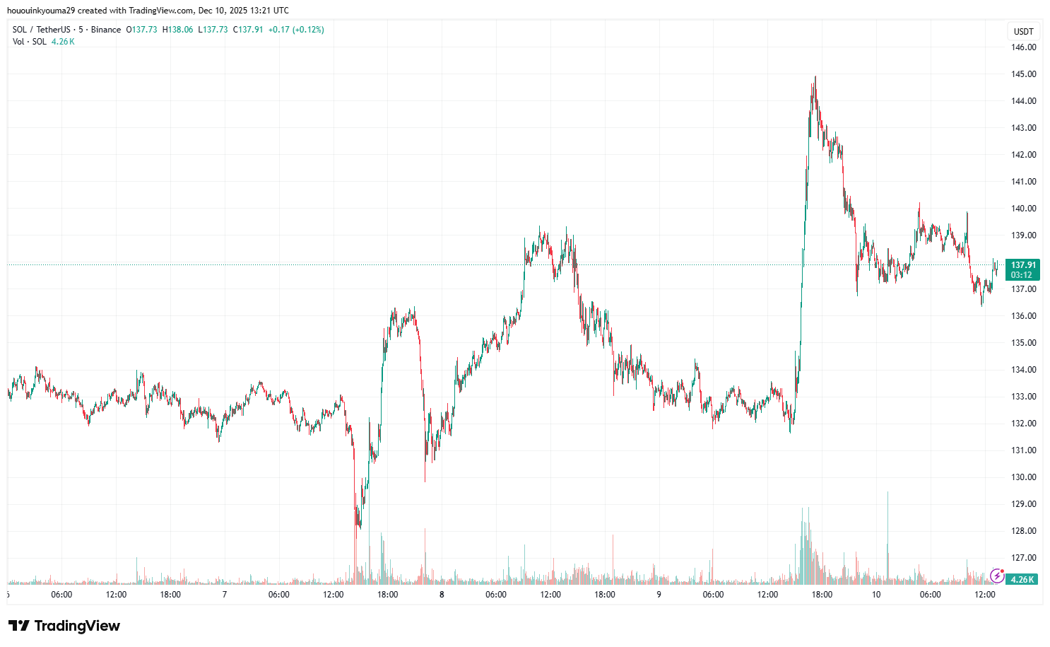 BINANCE:SOLUSDT Chart Image by hououinkyouma29