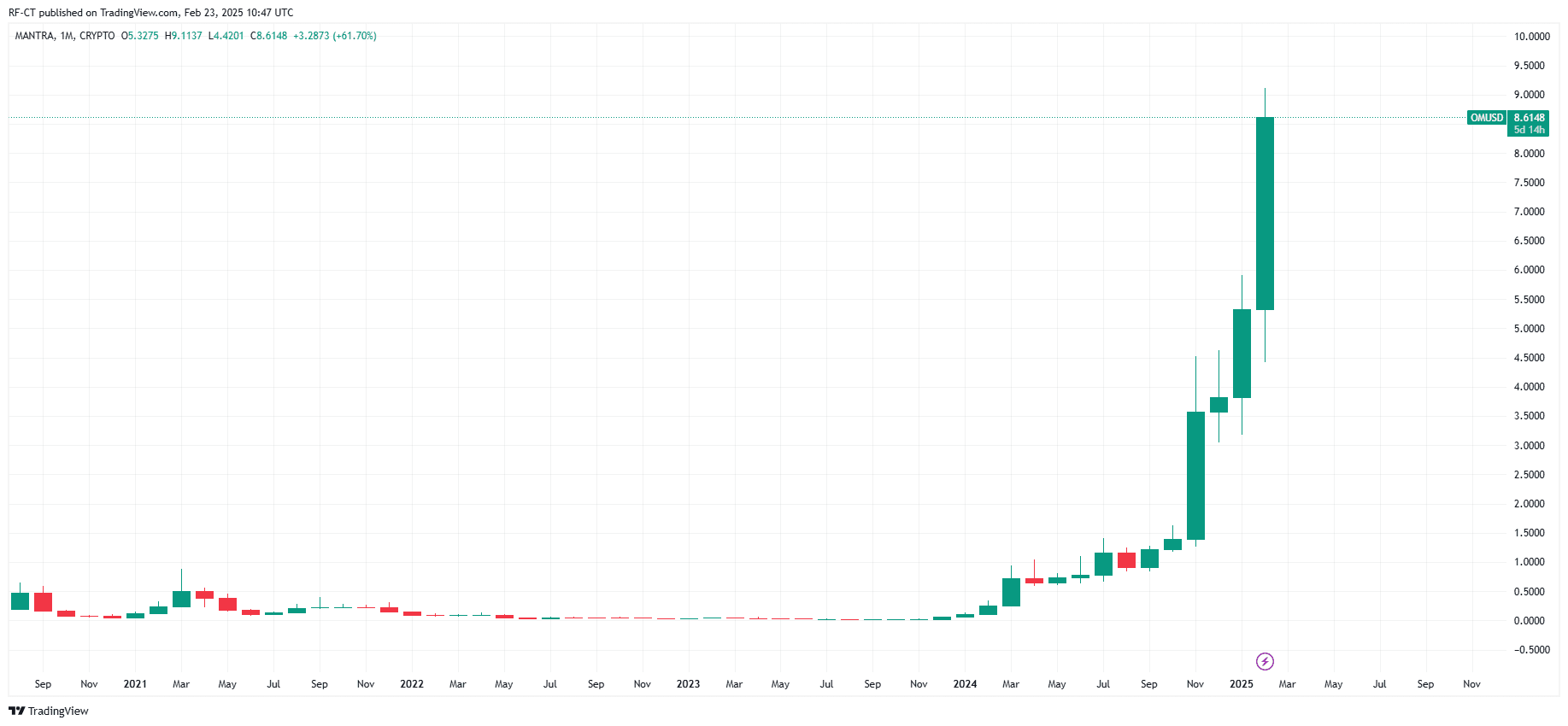 By TradingView - OMUSD_2025-02-23 (All)