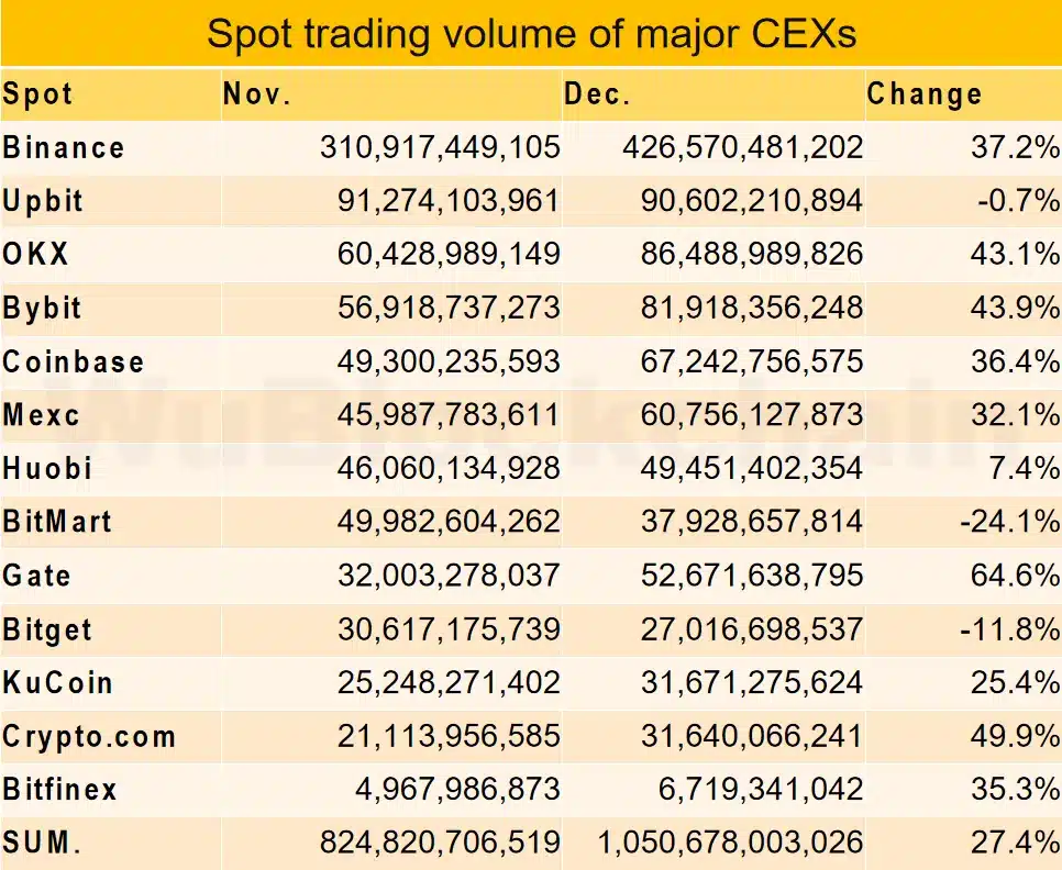 As bolsas de criptografia ganham 27% no volume de negócios em dezembro - 1