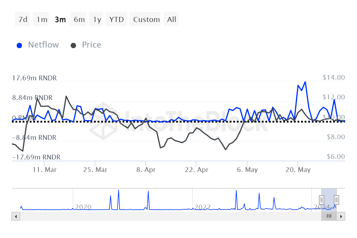 RNDR Large Holders Netflow chart