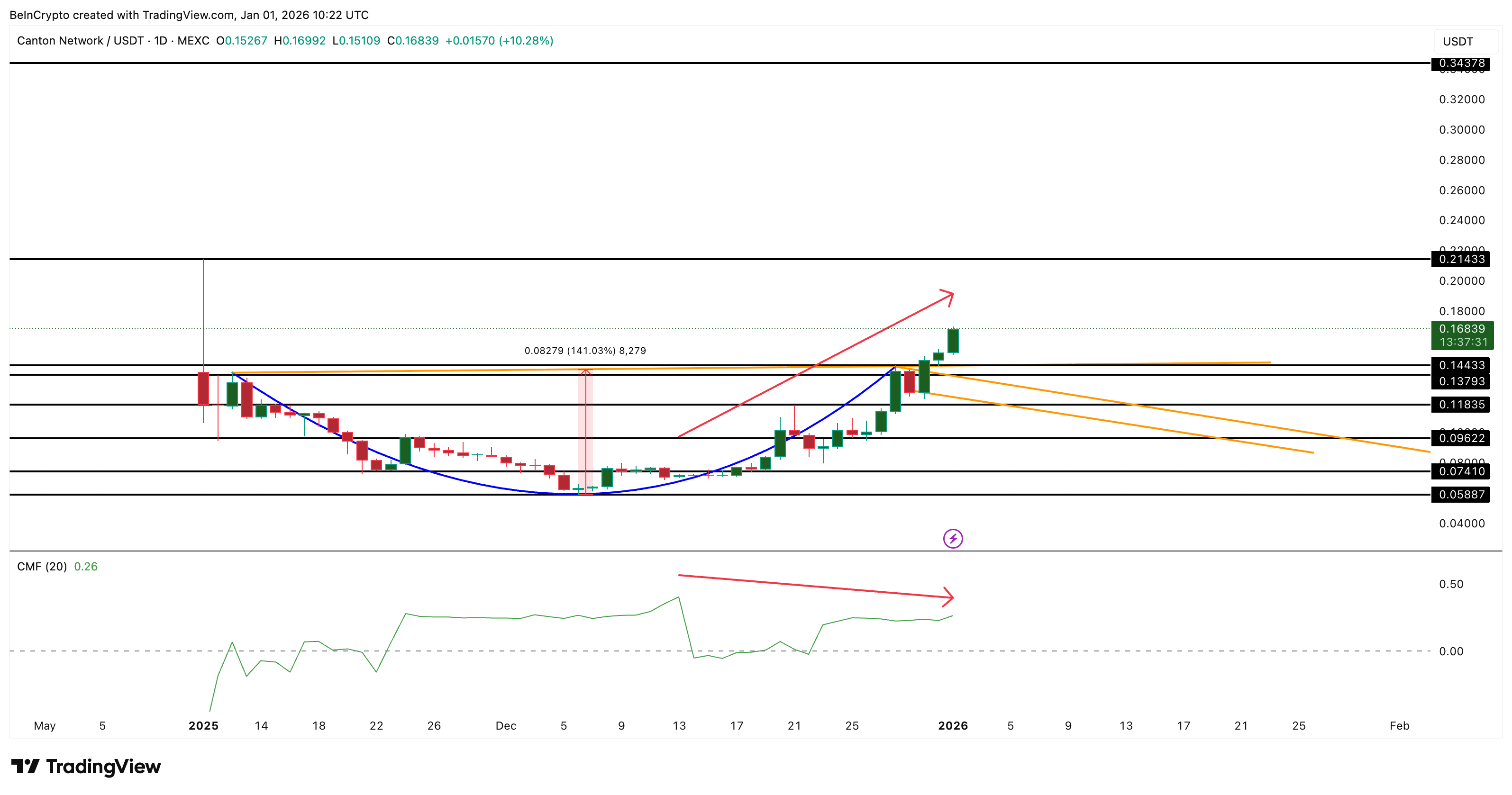 Capital Flow Is Not Coming In Strongly