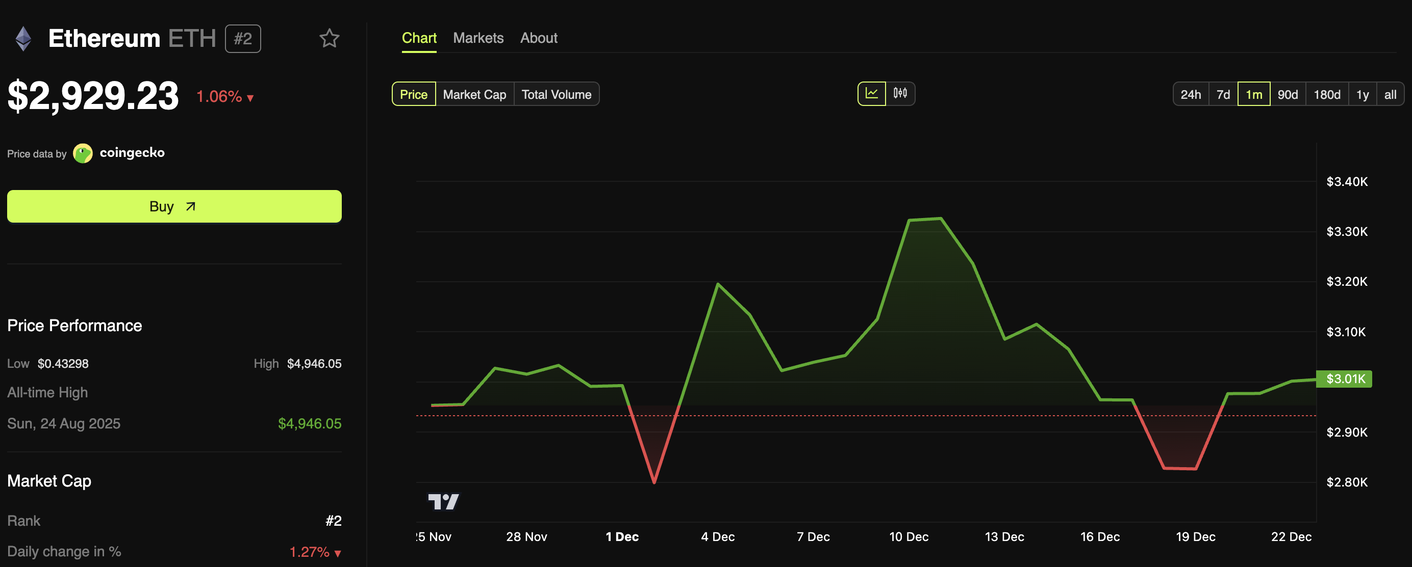 Ethereum (ETH) Price Performance.