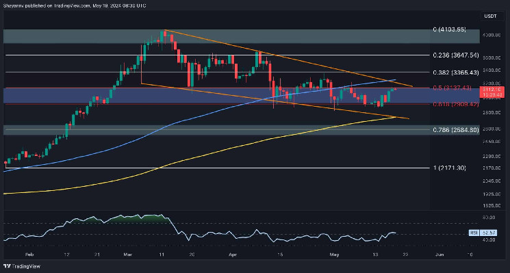 ETH превысил 3 тыс. долларов, но вернутся ли продавцы? (Анализ цен на Эфириум)