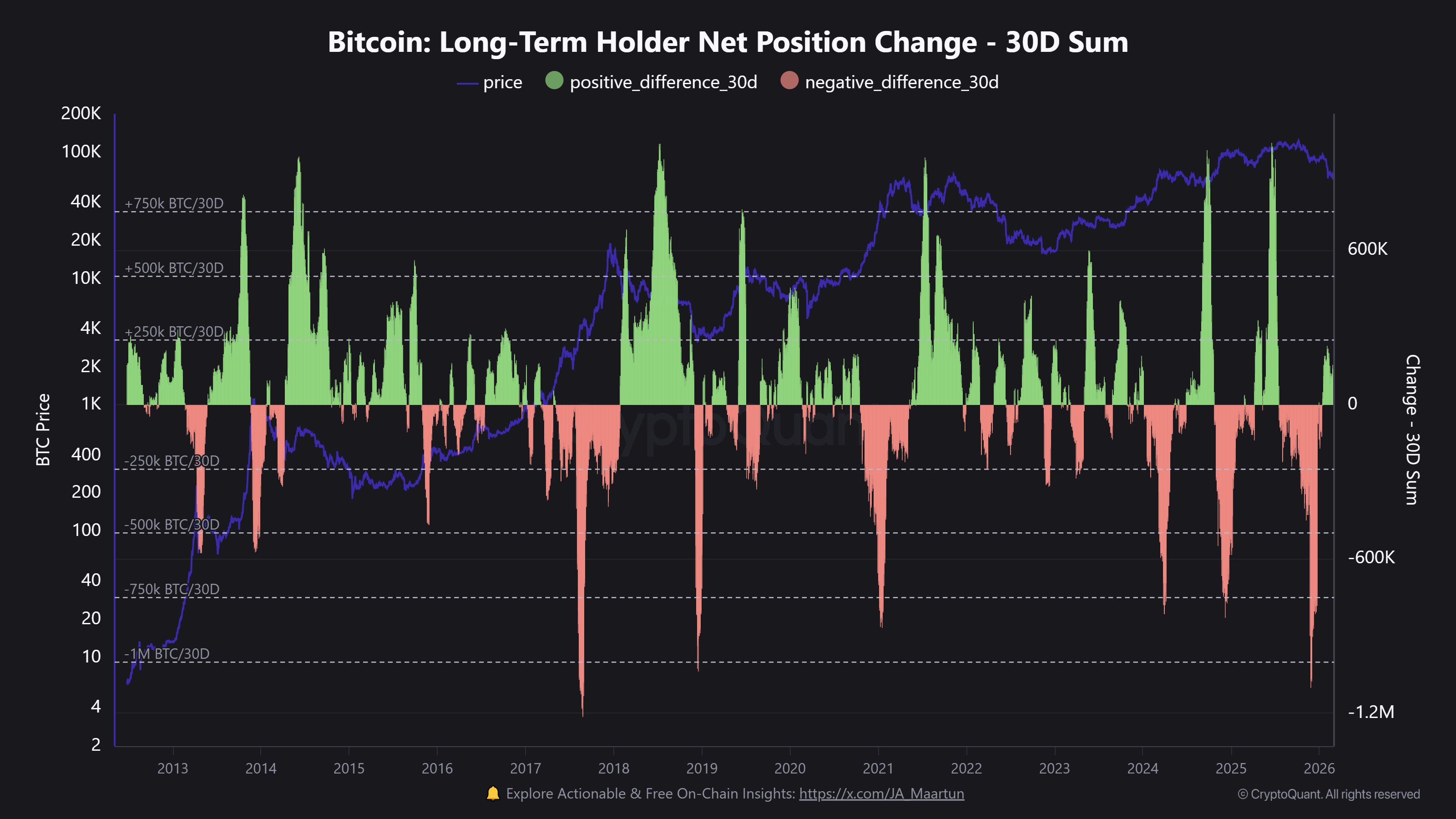 Bitcoin LTHs Position Change/CryptoQuant