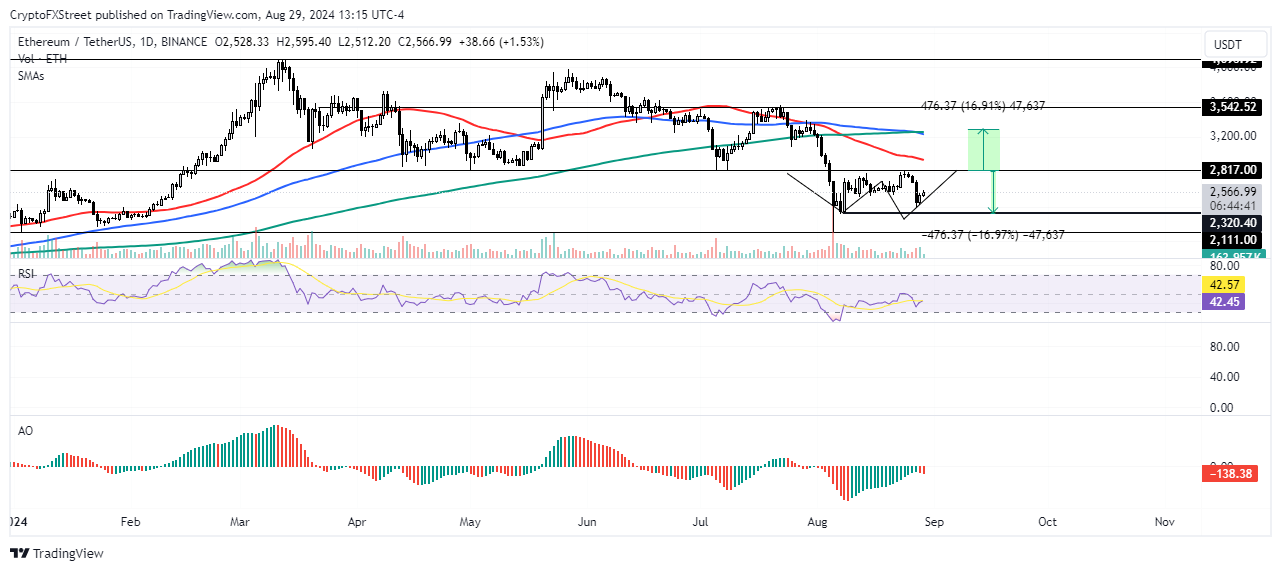 ETH/USDT Daily chart