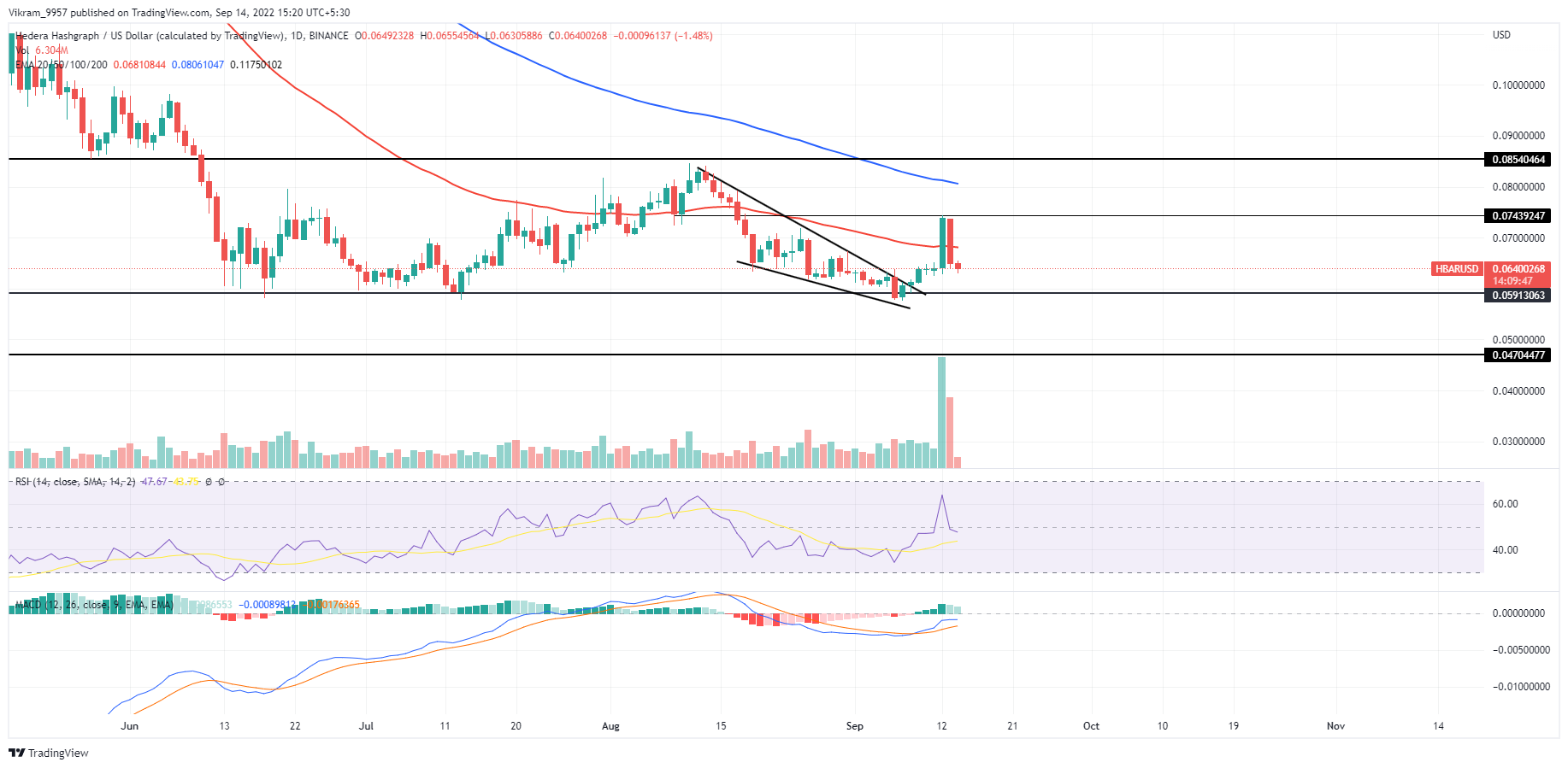 HBAR/USD Price Chart