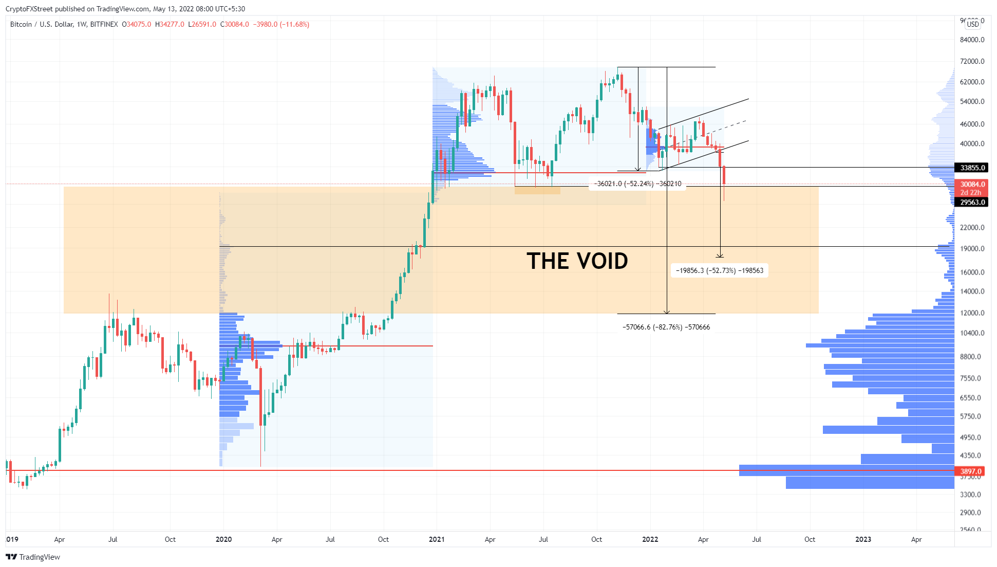 BTC/USDT 1-day chart