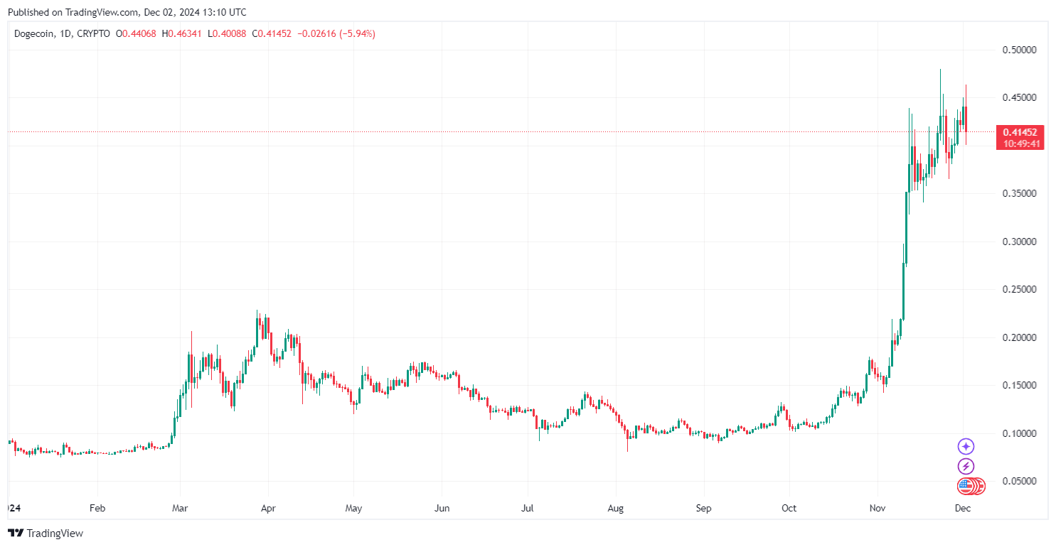 By TradingView - DOGEUSD_2024-12-02 (YTD)