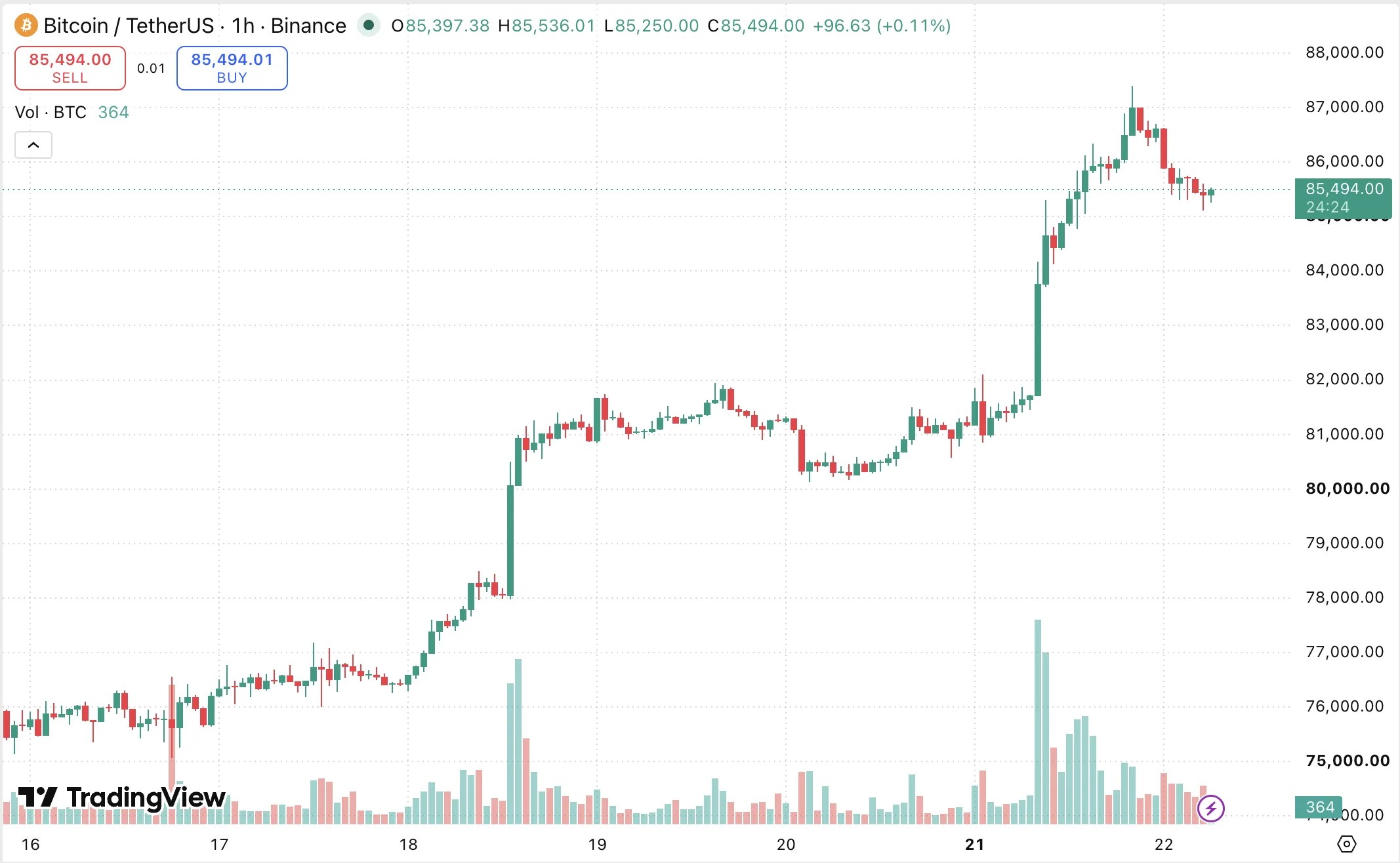 Биткоин превысил $87 000 на фоне притока $1 млрд в ETF