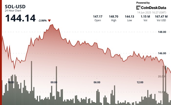 Сол восстанавливается на $ 145, как 7 ETFS продвигают и Defi Dev Corp Eyes больше закупок