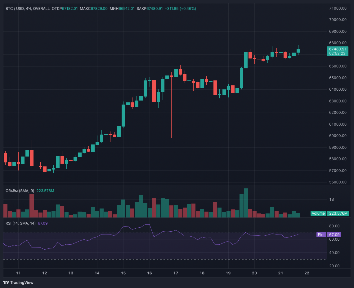 $17 млрд в биткоин-ETF: танцы с волками Уолл-стрит