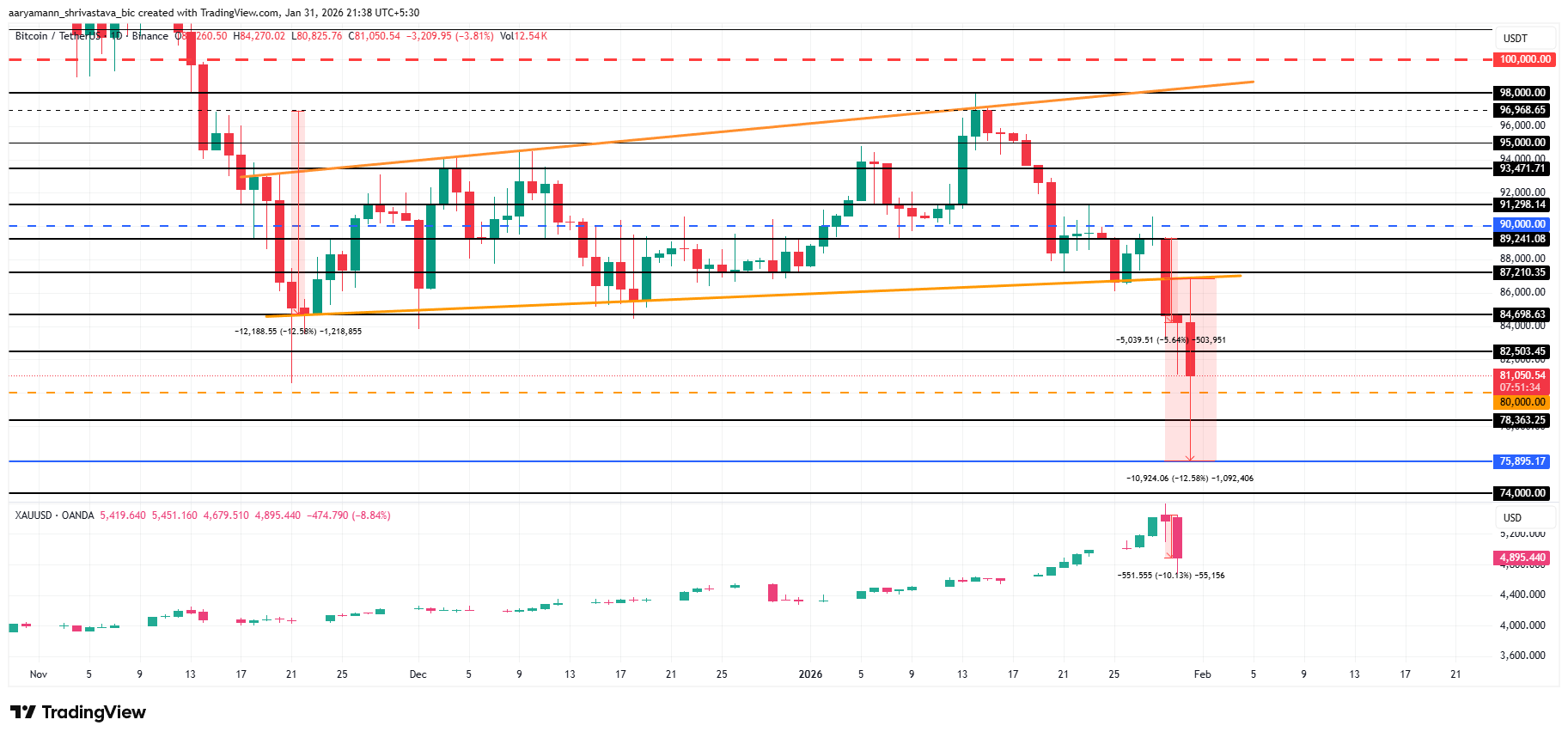 Анализ цены биткоина.