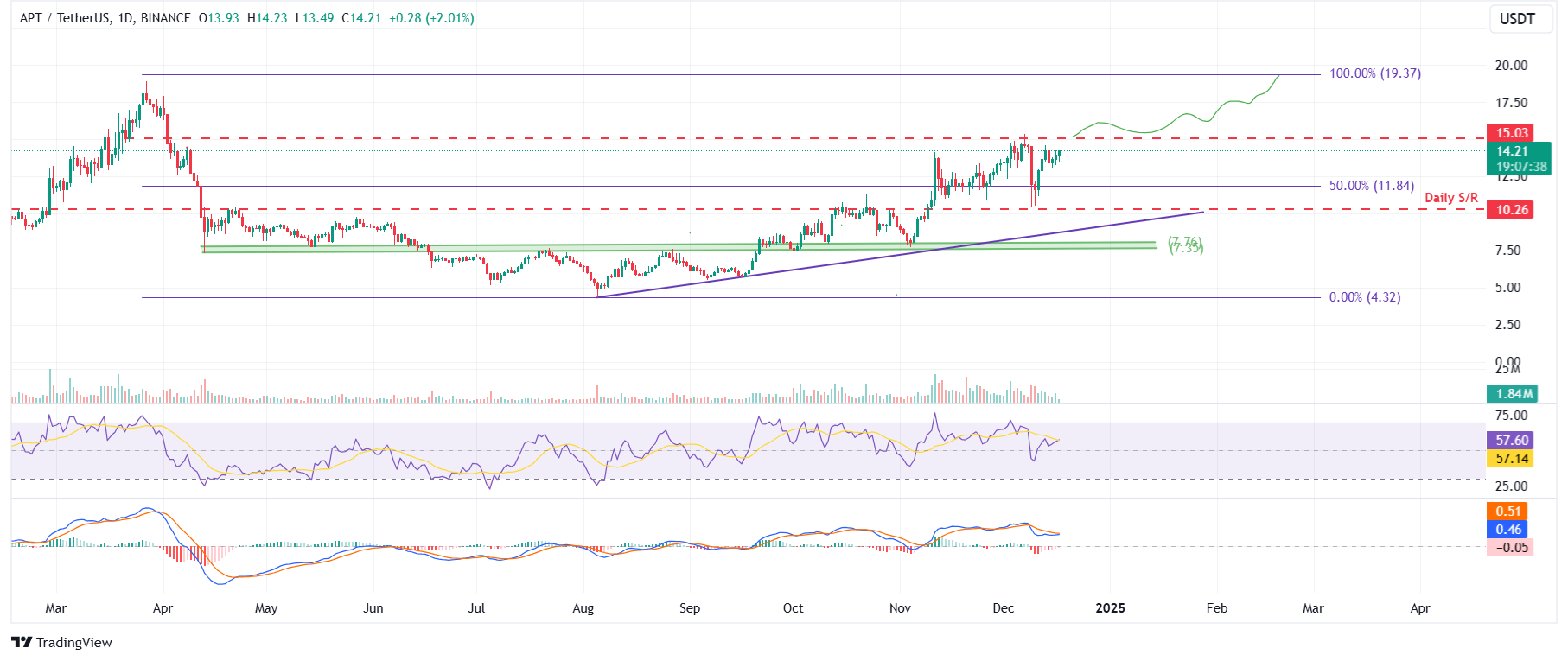 APT/USDT daily chart