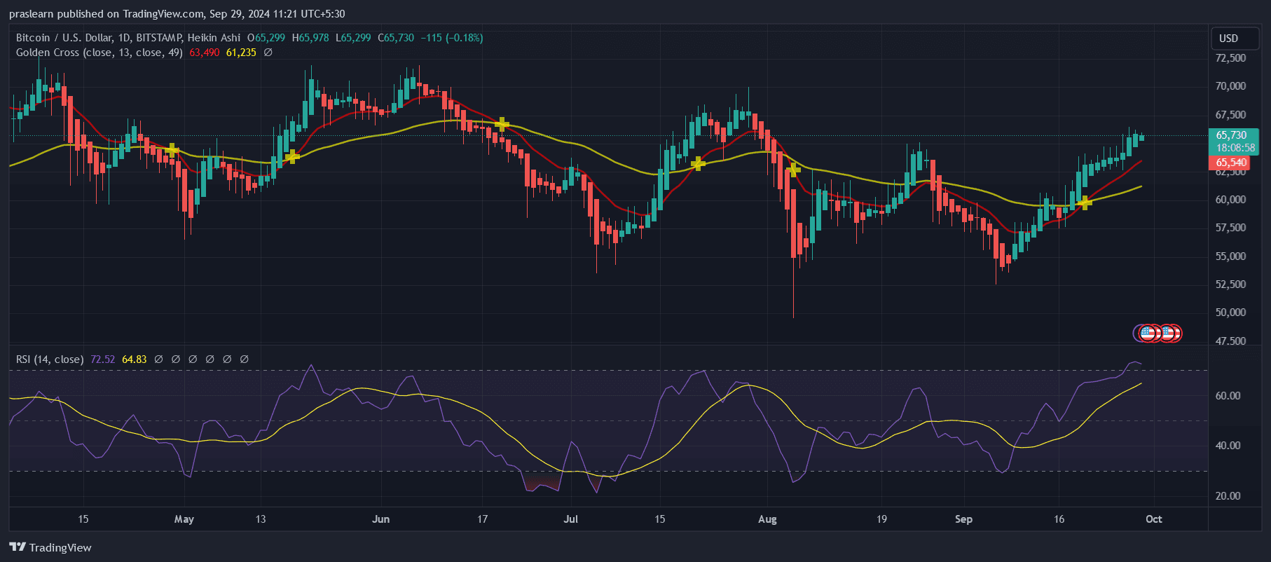 Bitcoin Price Prediction