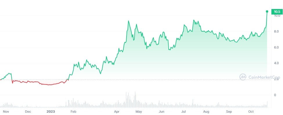 INJ spikes by 19% in 24 hours