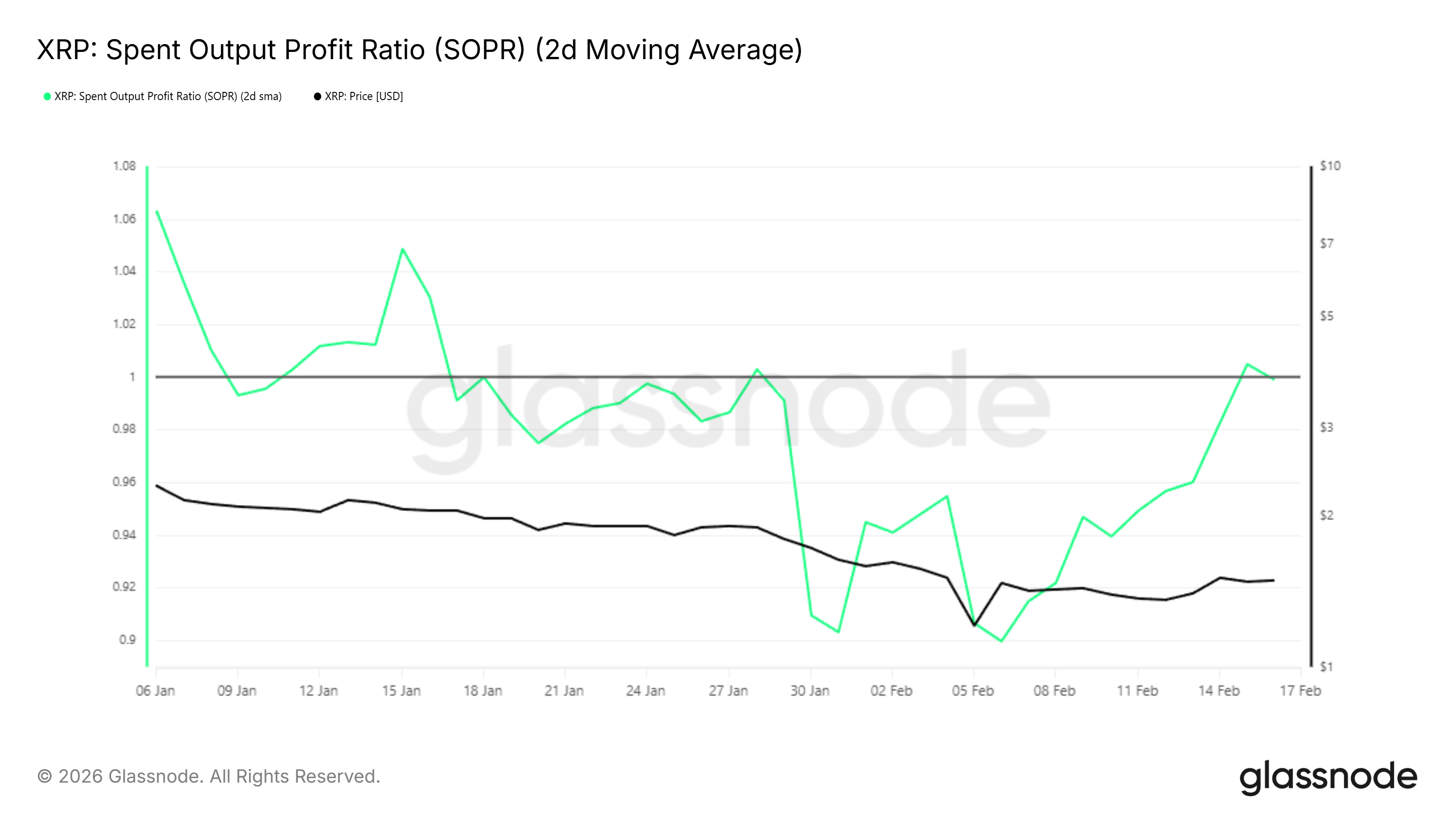 SOPR de <span class=