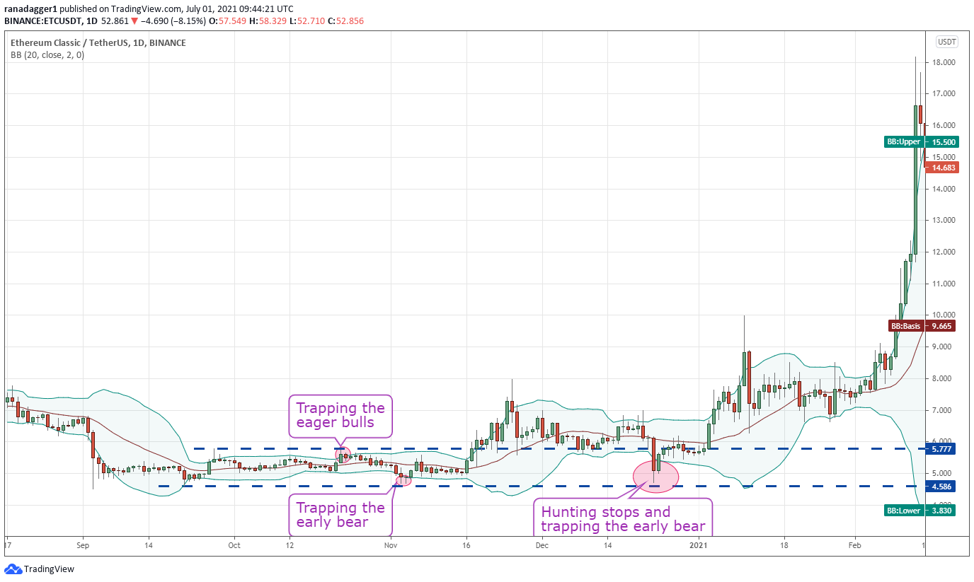 Is Bitcoin overbought or oversold? Use Bollinger Bands to find out!