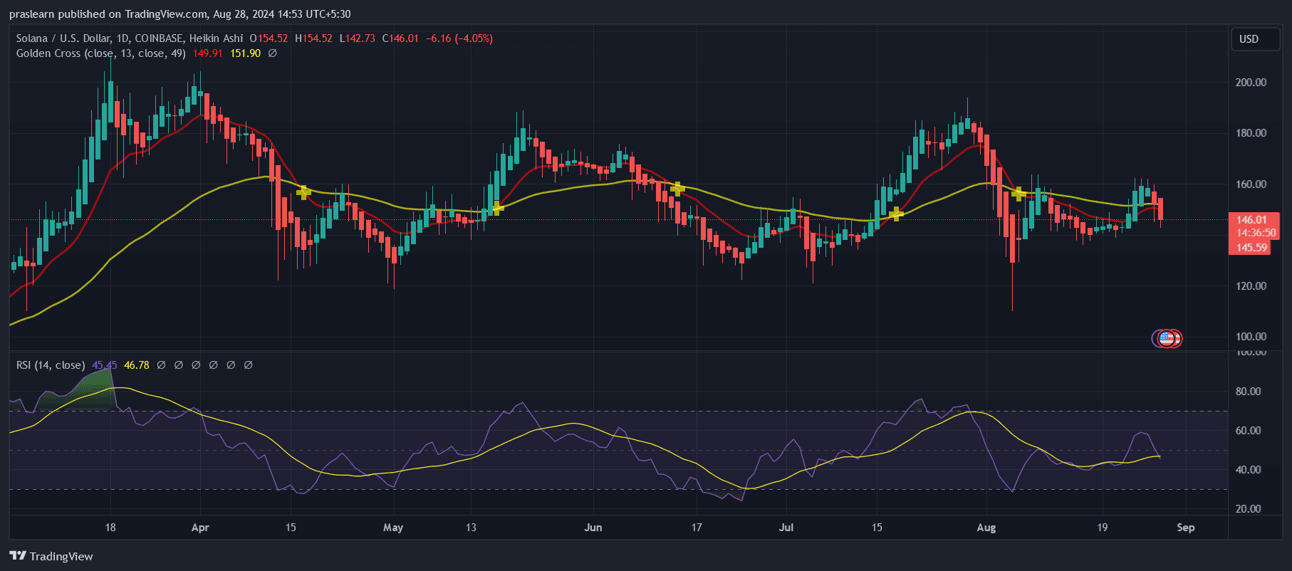 Solana Price Prediction