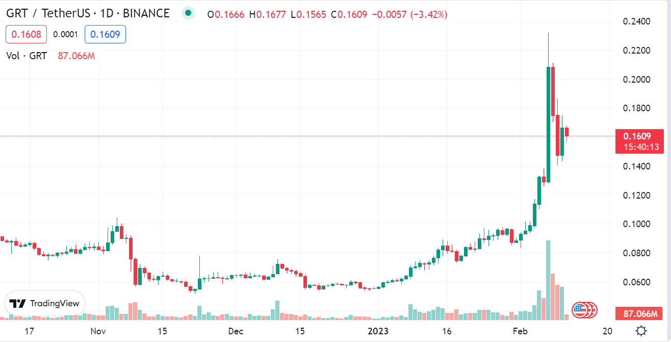 GRT / Tether US 1D (Source: TradingView)