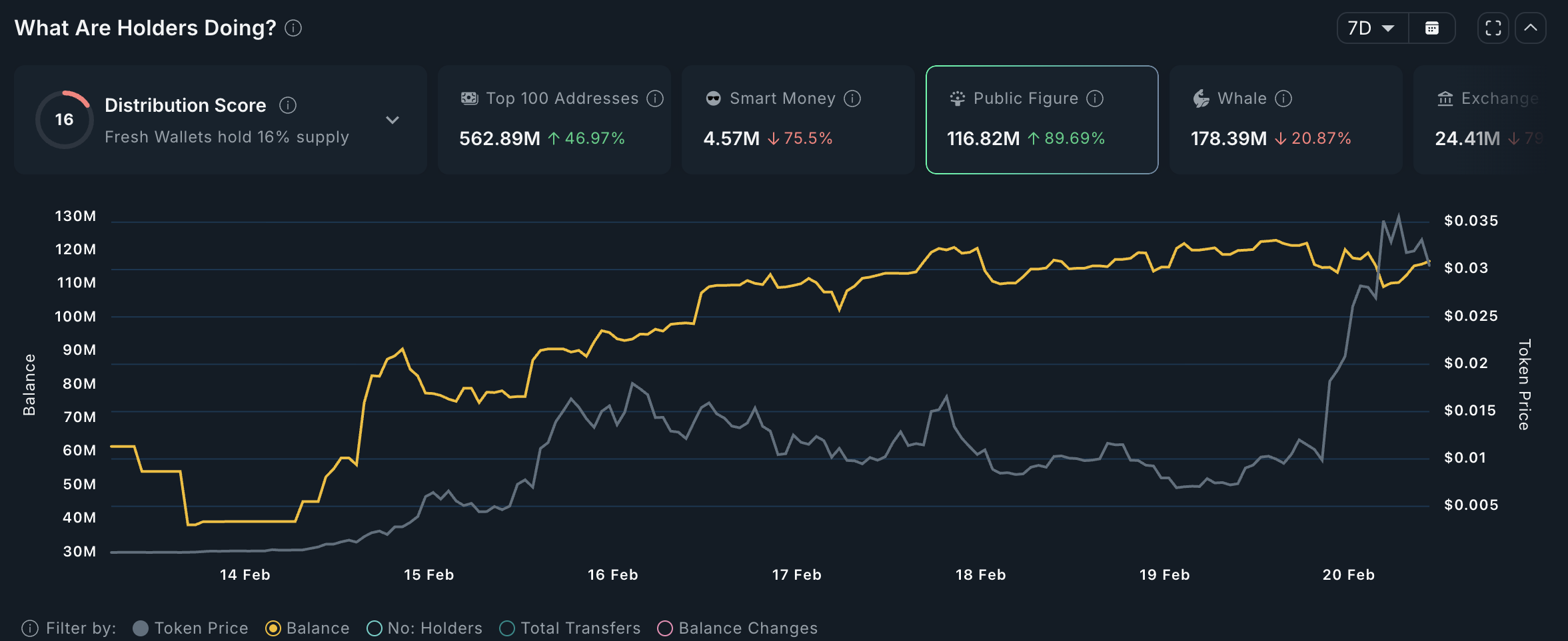 Acumulación de Figuras Públicas del Token PUNCH