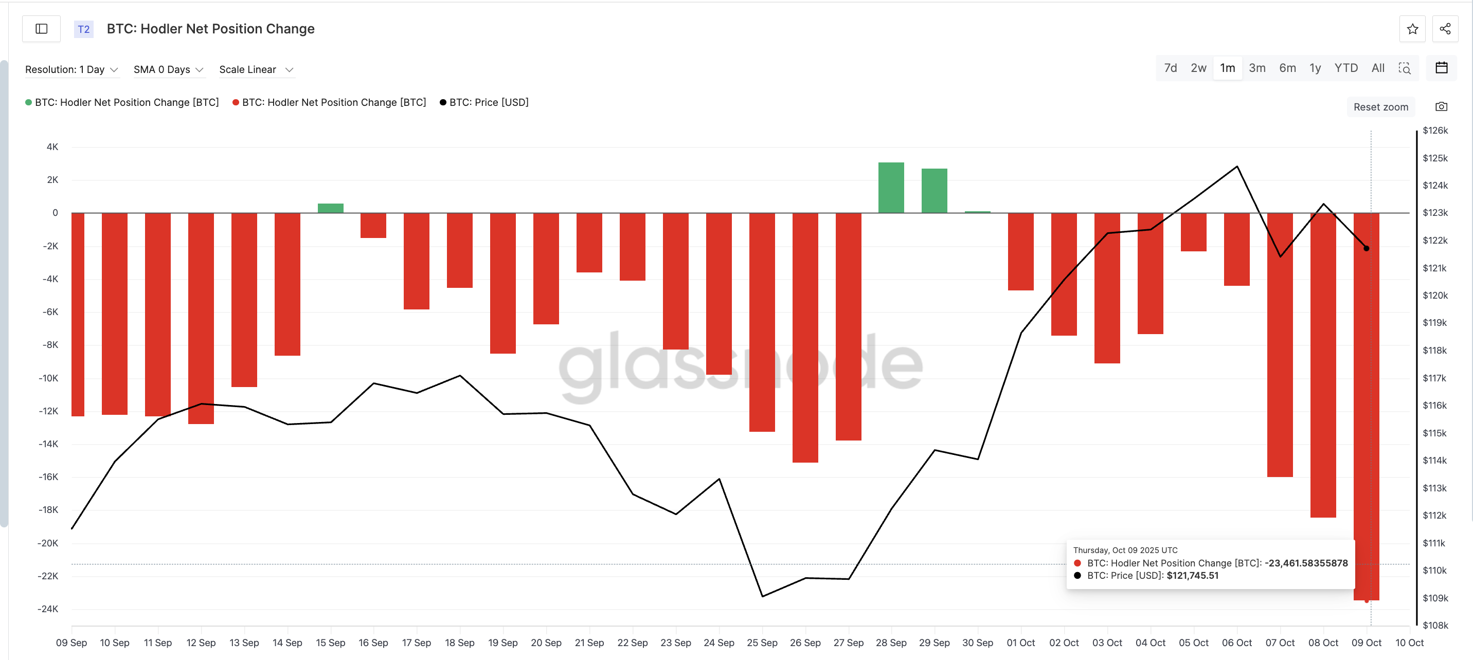 Bitcoin HODLers Selling