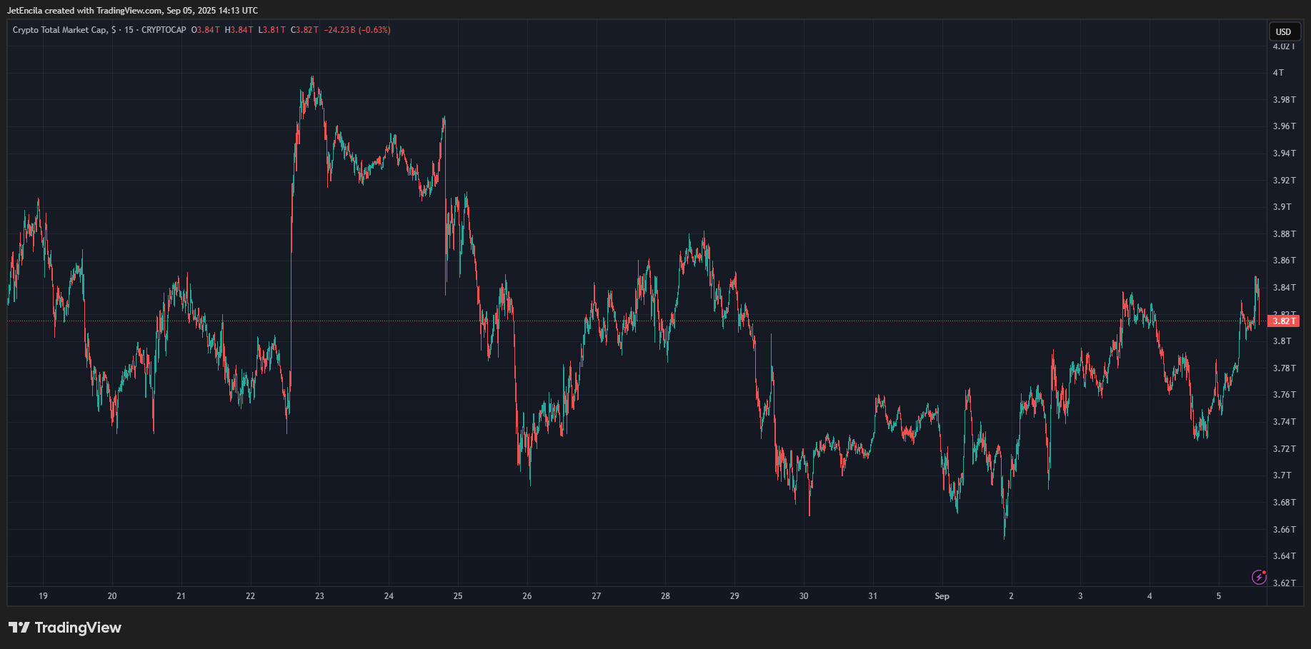 CRYPTOCAP:TOTAL Chart Image by JetEncila