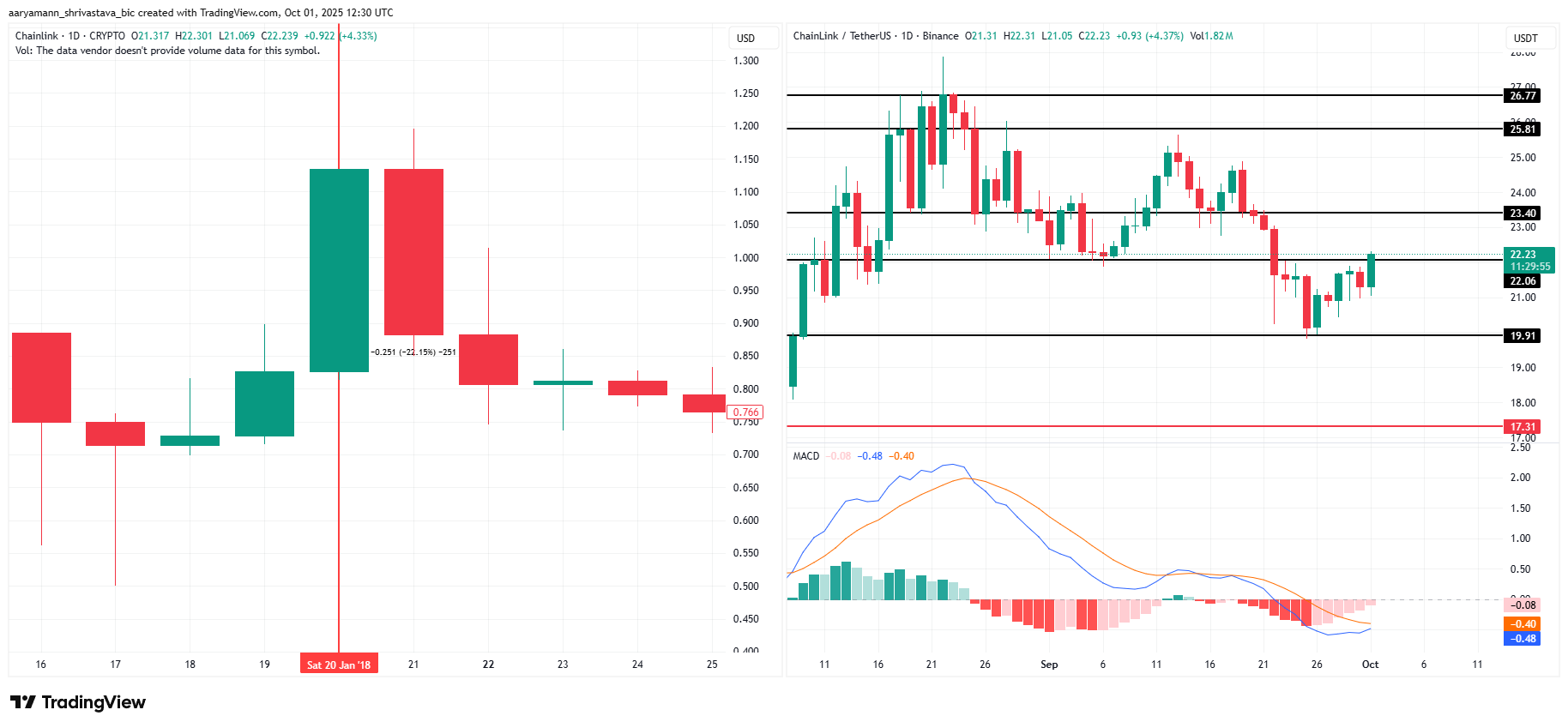 Análisis de Precio de LINK. Fuente: TradingView
