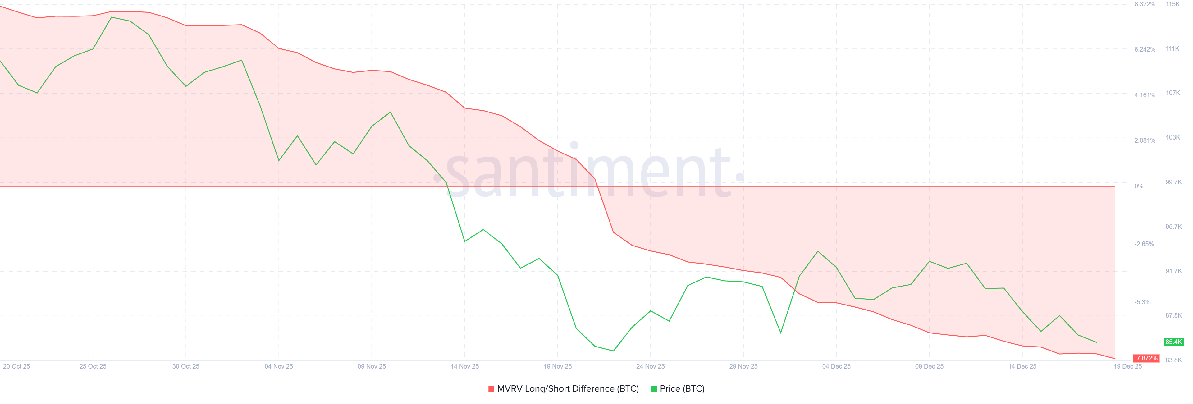 Bitcoin MVRV Long/Short Difference