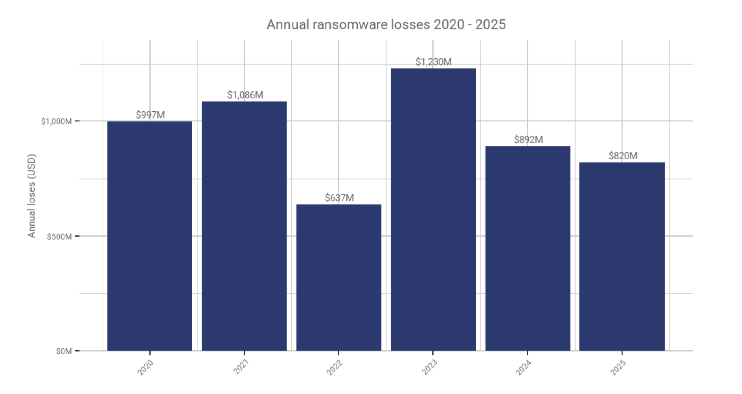 On-Chain Ransomware Losses. 