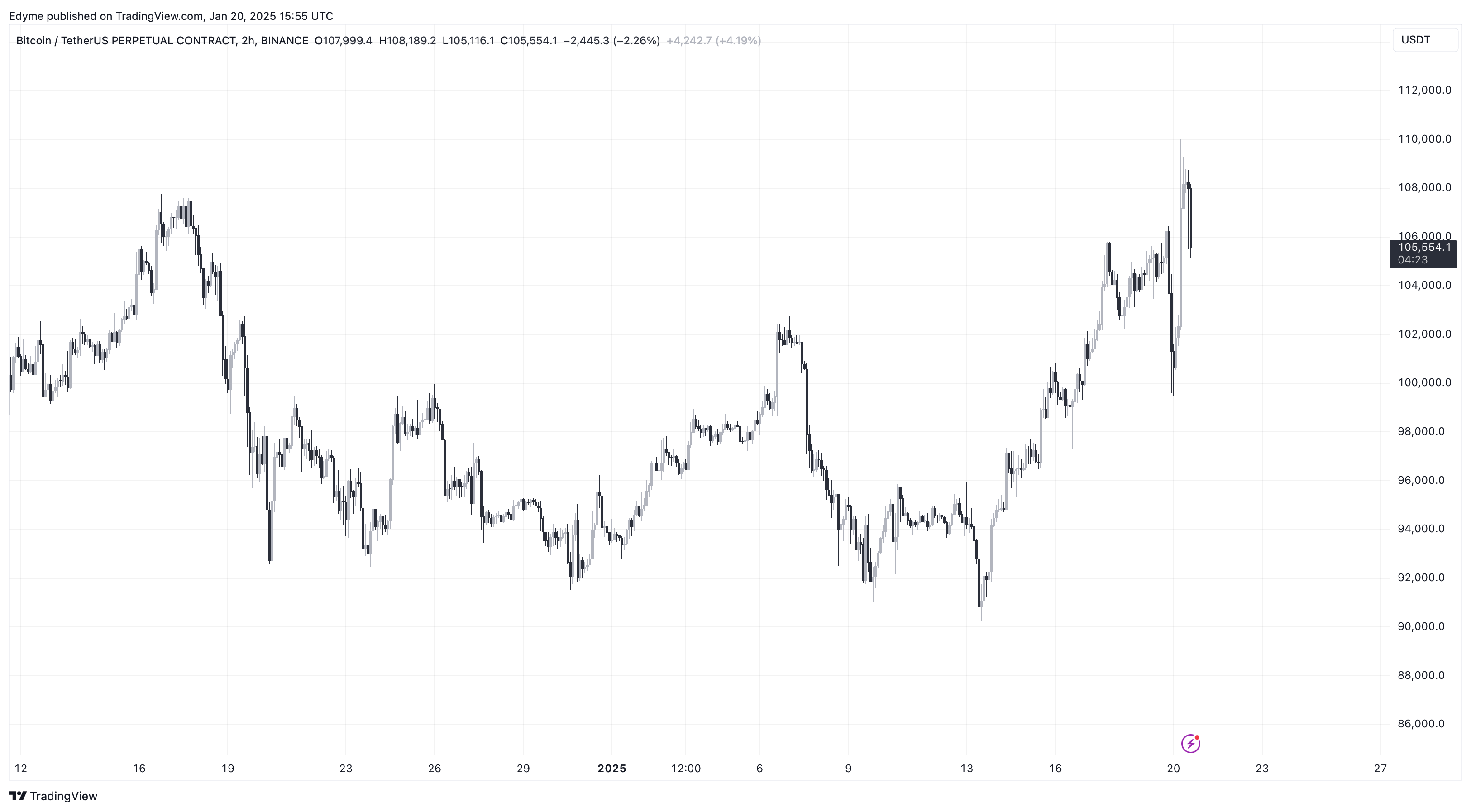 BINANCE:BTCUSDT.P Chart Image by Edyme