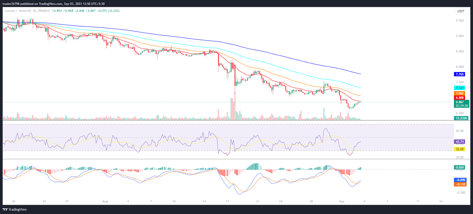 Cosmos Price Prediction: Will ATOM Succeed In Accumulate Gains