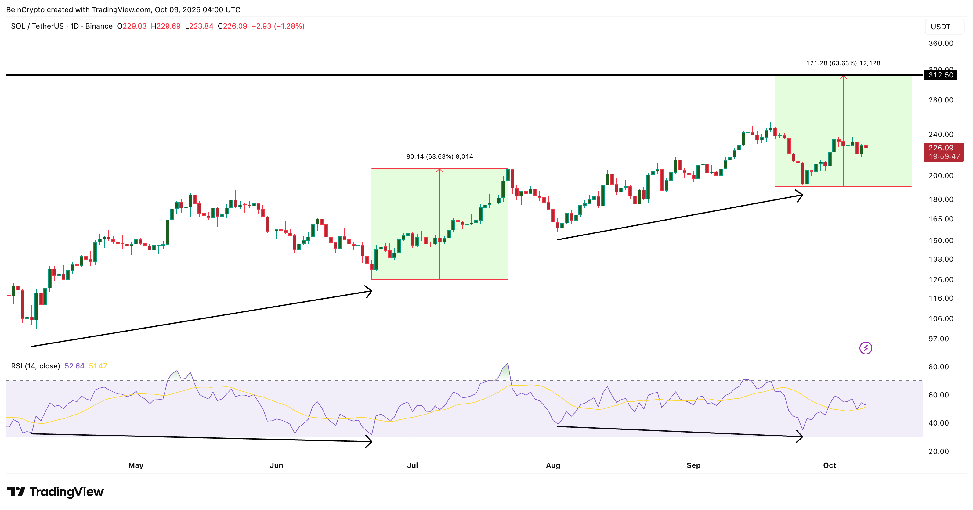 Solana Price Fractal