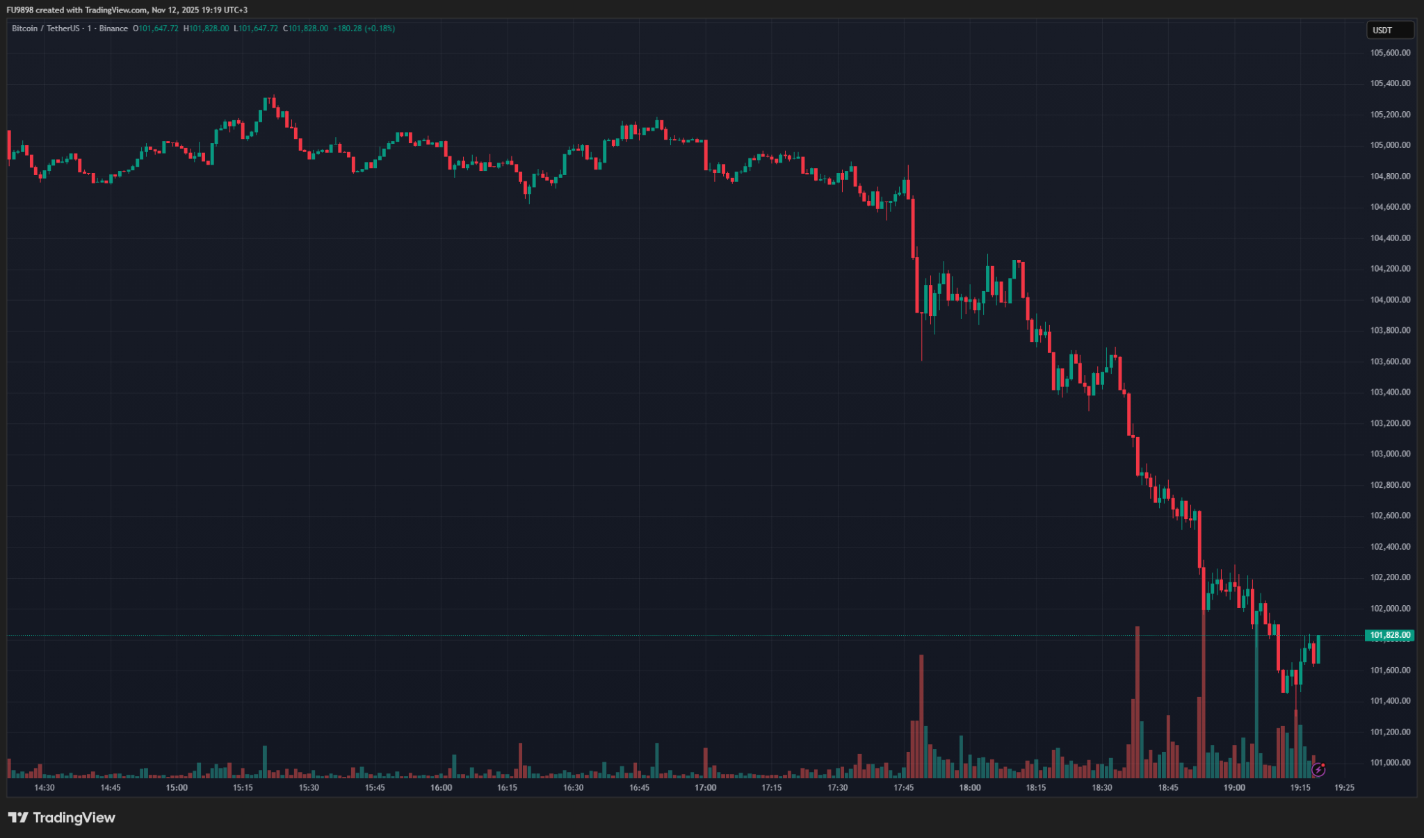 Биткойн снова резко падает – вот почему и последние данные Биткойн снова резко падает – вот почему и последние данные