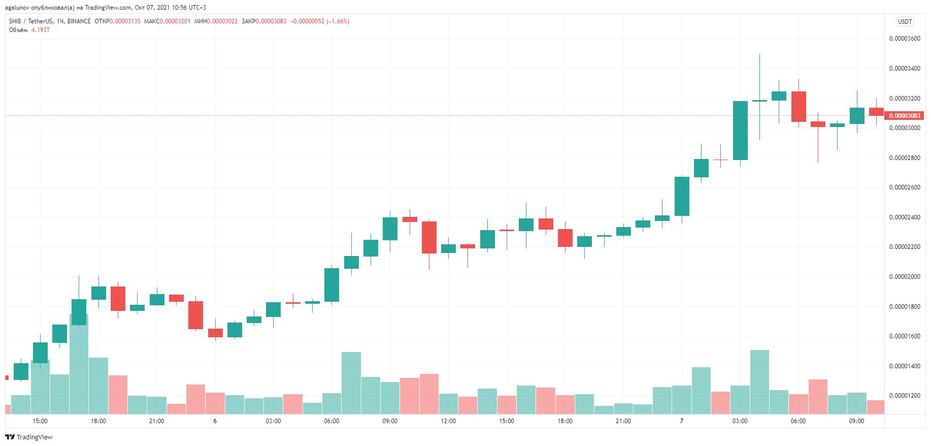 70 биткоинов. Shiba USDT Binance. Биткоин обошел рубль по капитализации. Shiba Coin Binance USDT.