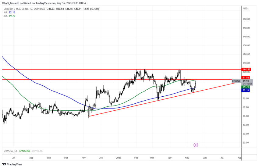 الرسم البياني اليومي لسعر لايت كوين LTC