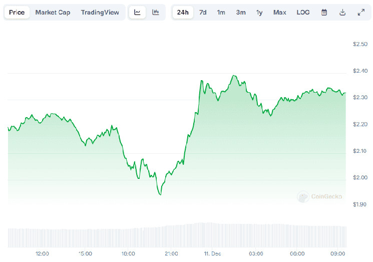 Почему цена Ripple (XRP) сегодня выросла?