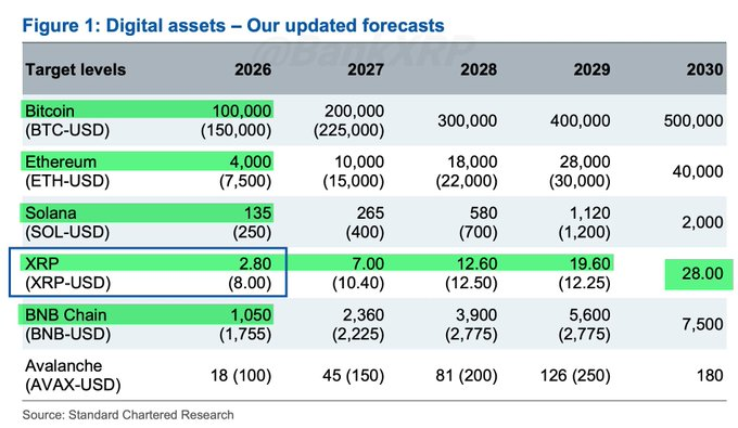Standard Chartered ajusta proyecciones de <span class=