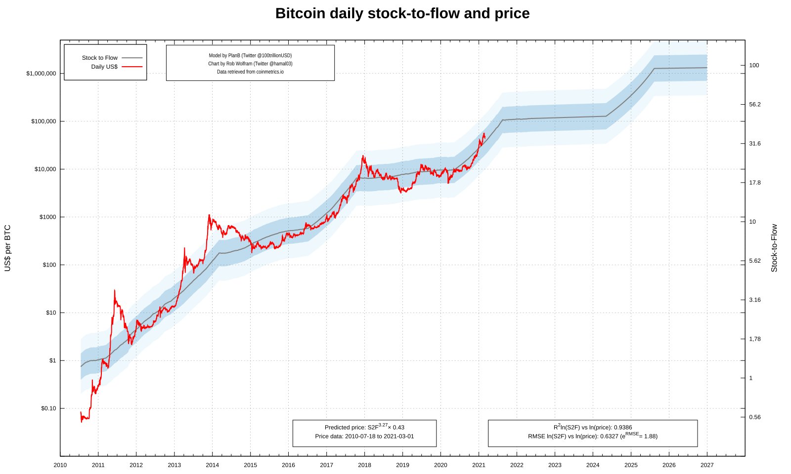 Прогноз юаня к рублю на 2023. Модель BTC stock to Flow. Модель stock to Flow биткоин. Stock to Flow Bitcoin график. Stock-to-Flow модель.